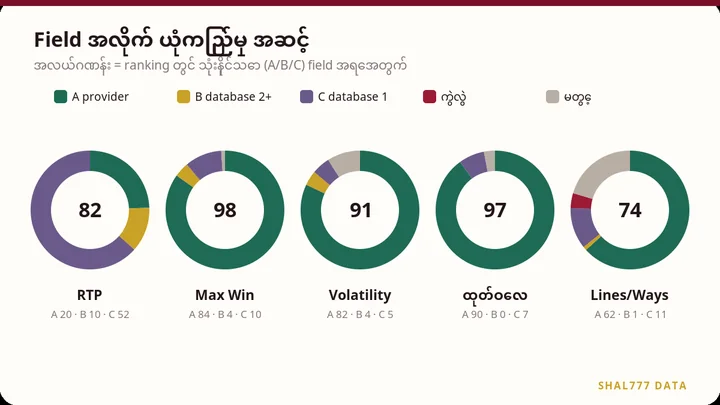 RTP၊ Max Win၊ Volatility၊ ထုတ်ဝေလ၊ Lines/Ways field အလိုက် ယုံကြည်မှု အဆင့် ဇယား