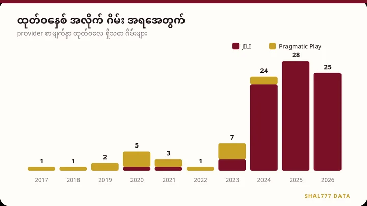 ထုတ်ဝေနှစ် အလိုက် JILI နှင့် Pragmatic Play ဂိမ်း အရေအတွက် ဇယား
