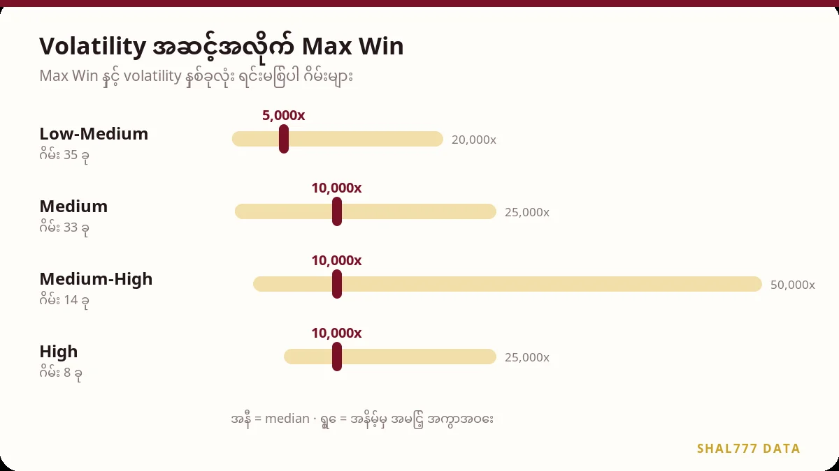 Volatility အဆင့်အလိုက် Max Win median နှင့် အကွာအဝေး ဇယား