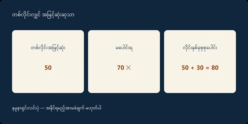 တစ်လိုင်းအမြင့်ဆုံး 50၊ တစ်လိုင်းပေါင်း 70၊ လိုင်းနှစ်ခုစုစုပေါင်း 50 + 30 = 80