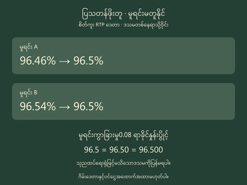 စိတ်ကူးမူရင်း RTP နှစ်ခုသည်ဒသမတစ်နေရာဝိုင်းသောအခါ96.5% တူသော်လည်း0.08 ရာခိုင်နှုန်းပွိုင့်ကွာကြောင်းပြထားပုံ