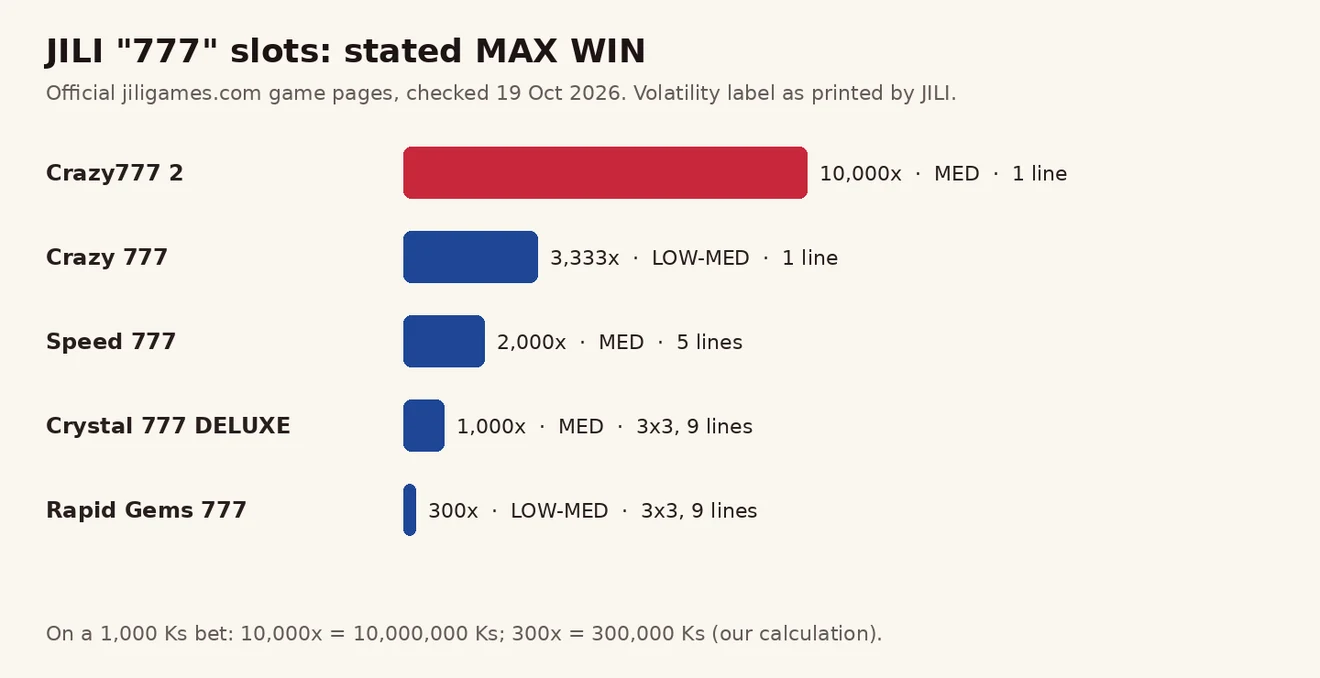 JILI 777 စလော့ ၅ ခု၏ MAX WIN ဘားဇယား — Crazy777 2 10,000x မှ Rapid Gems 777 300x အထိ volatility label နှင့်အတူ