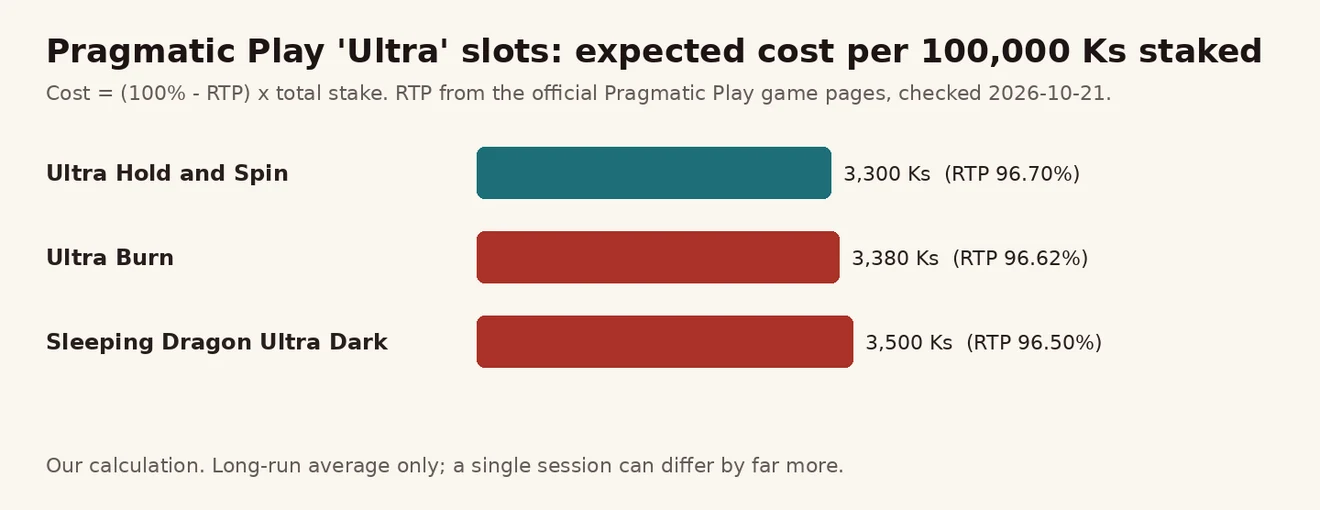 Ultra Hold and Spin 3,300 Ks၊ Ultra Burn 3,380 Ks၊ Sleeping Dragon Ultra Dark 3,500 Ks — 100,000 Ks တိုင်း ကုန်ကျစရိတ် ဘားဇယား