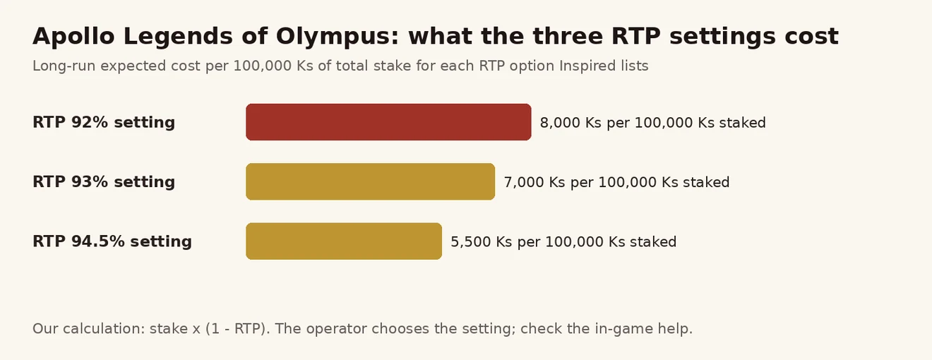 Apollo Legends of Olympus RTP 92%၊ 93%၊ 94.5% ဗားရှင်းအလိုက် ကျပ် 100,000 လျှင် ရေရှည် ကုန်ကျစရိတ် ဘားဇယား
