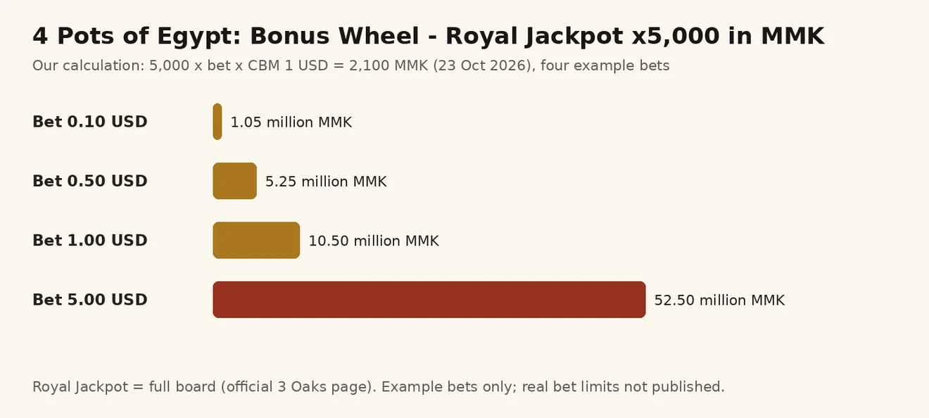 4 Pots of Egypt: Bonus Wheel Royal Jackpot x5,000 ကို ဥပမာ လောင်းကြေး လေးမျိုးဖြင့် ကျပ် သန်းဖြင့် ပြသော ဘားဇယား