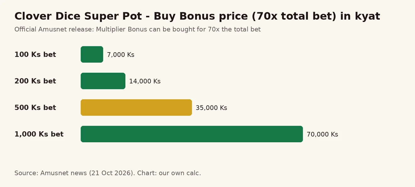 Clover Dice Super Pot Buy Bonus 70 ဆ ဈေးနှုန်းကို လောင်းကြေး 100 မှ 1,000 ကျပ်အလိုက် ကျပ်ဖြင့် ပြသော ဘားဇယား